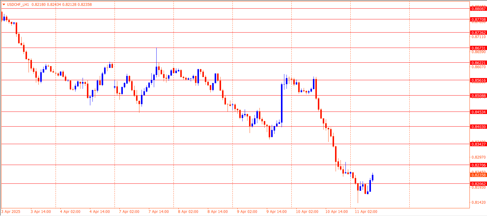 USDCHF